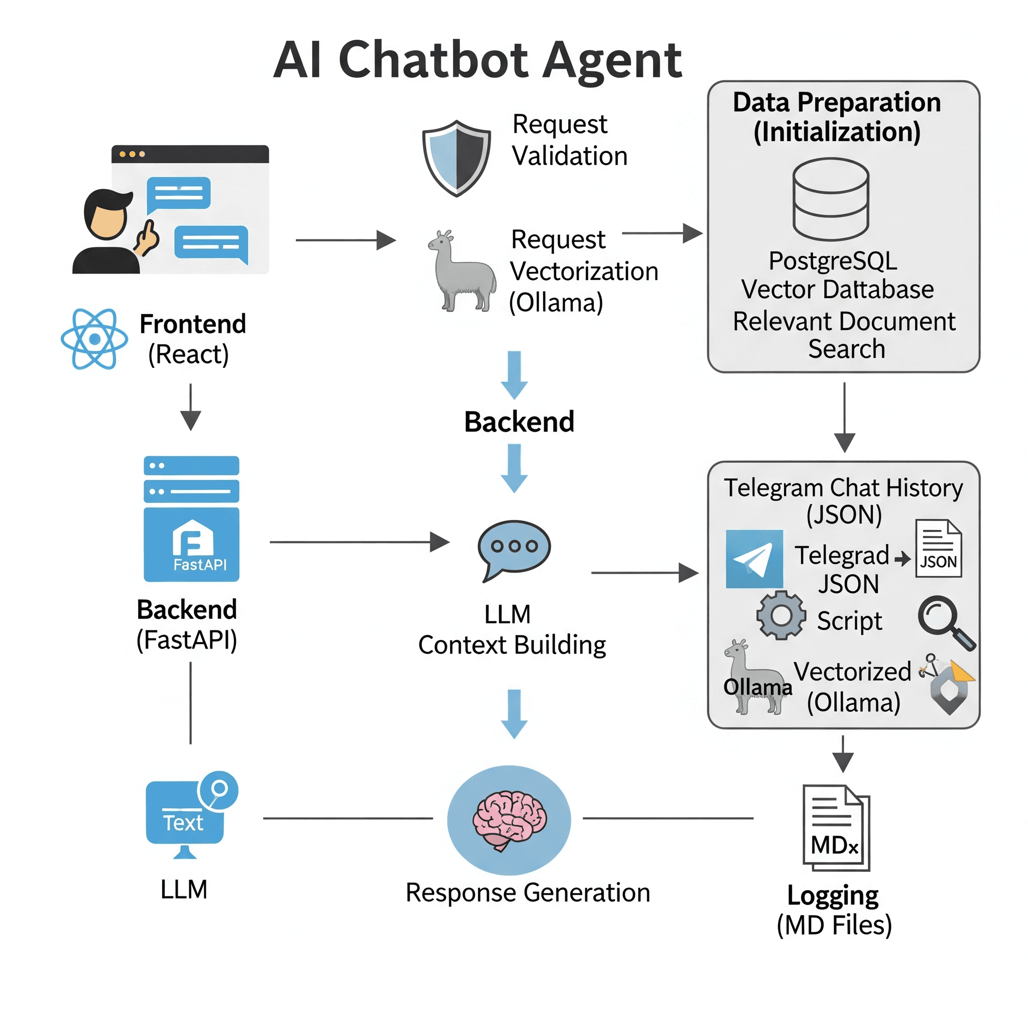 Architecture illustration for the AI Chatbot Agent knowledge explorer